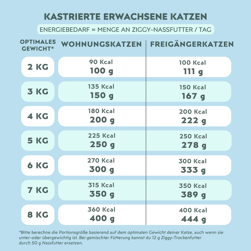 Nährwerttabelle von Ziggy sterilisiertem Lachs-Nassfutter für Katzen