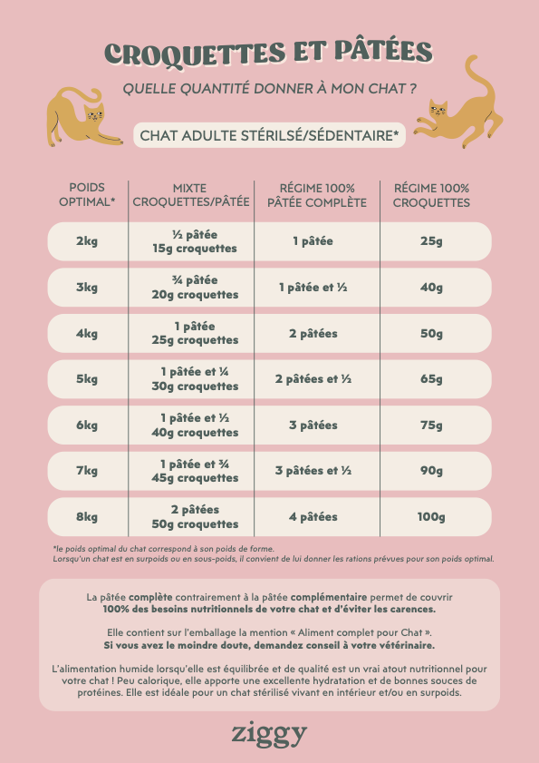 Tableau quantité de croquettes par jour pour un chat adulte stérilisé 