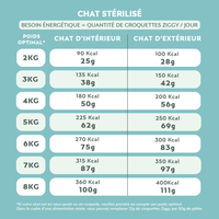 Quantité par jour à donner à son chat adulte stérilisé de croquettes Ziggy, saines et sans céréales, en fonction de son besoin énergétique