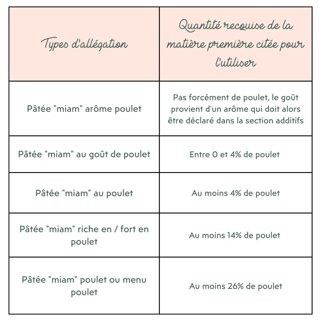 tableau allégations sur les aliments pour chat