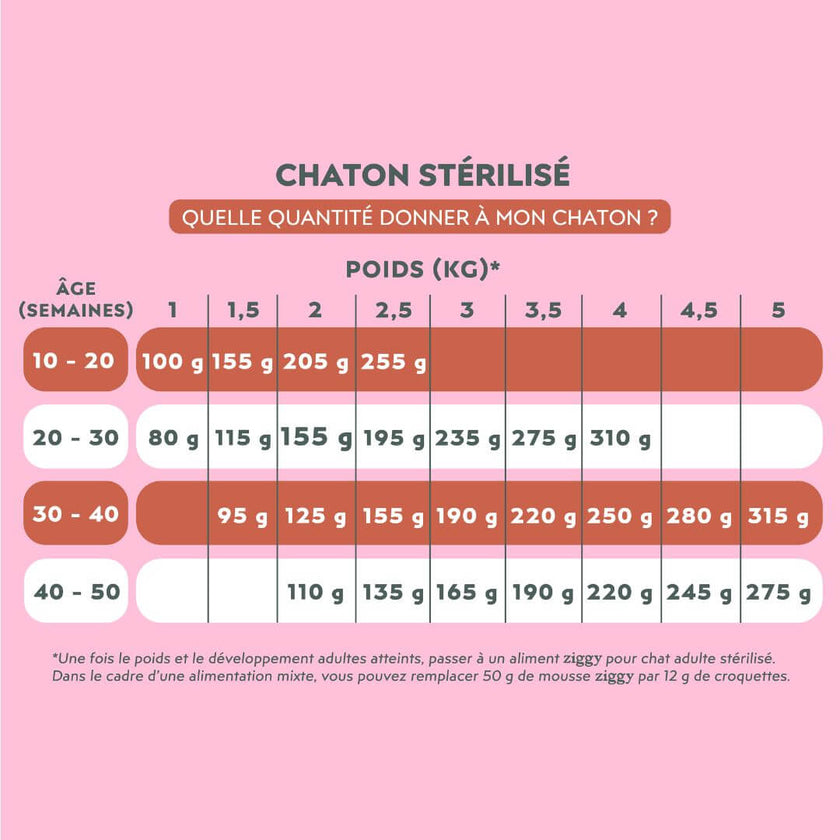 Tableau des quantités journalières de mousse Ziggy pour chaton stérilisé, selon son âge en semaines