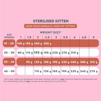 Daily feeding guide for Ziggy mousse for sterilised kittens, by age in weeks