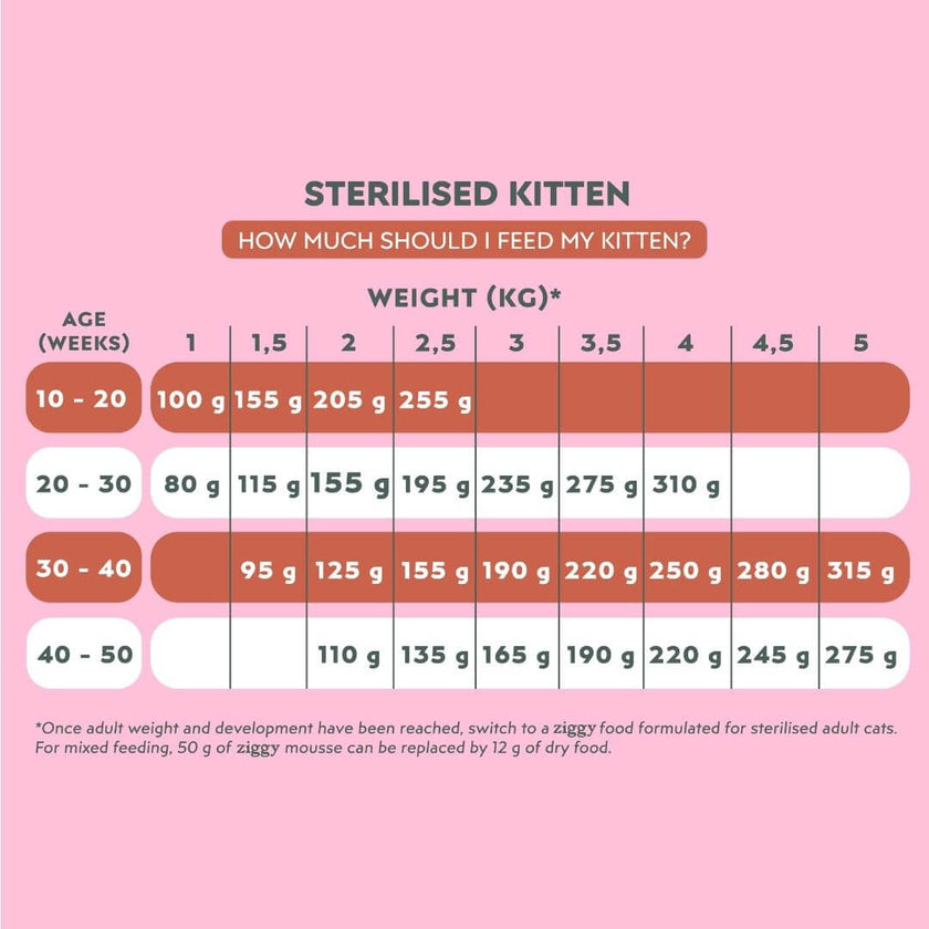 Daily feeding guide for Ziggy mousse for sterilised kittens, by age in weeks