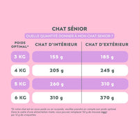 Tableau des quantités journalières de mousse Ziggy pour chat senior, selon le poids optimal et le mode de vie