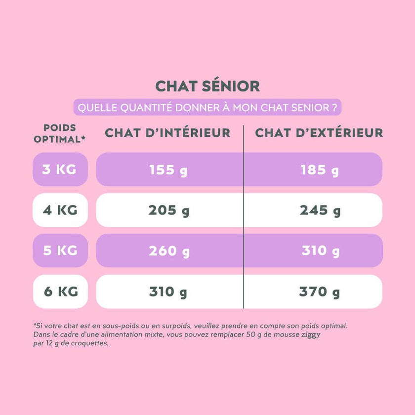 Tableau des quantités journalières de mousse Ziggy pour chat senior, selon le poids optimal et le mode de vie