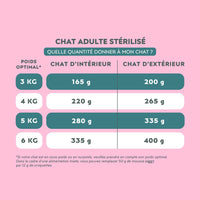 Tableau des quantités journalières de mousse Ziggy pour chat stérilisé au saumon, selon le poids optimal et le mode de vie