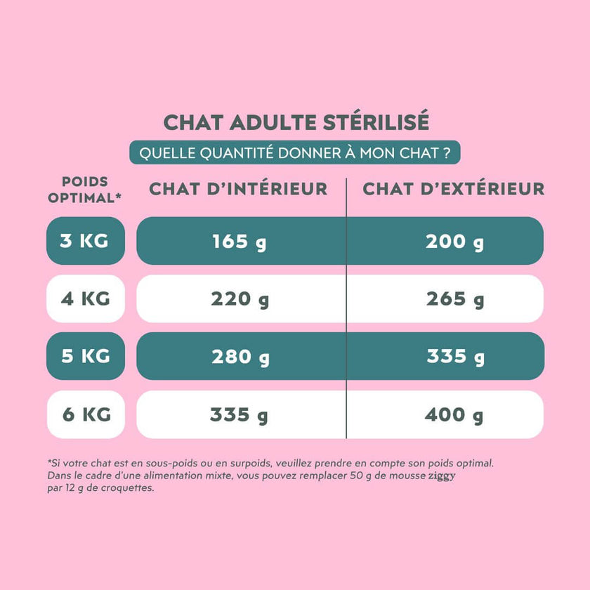 Tableau des quantités journalières de mousse Ziggy pour chat stérilisé au saumon, selon le poids optimal et le mode de vie