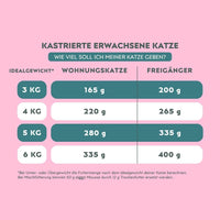 Tabelle der täglichen Futtermenge der Ziggy Mousse für sterilisierte Katzen mit Lachs, nach Idealgewicht und Lebensweise