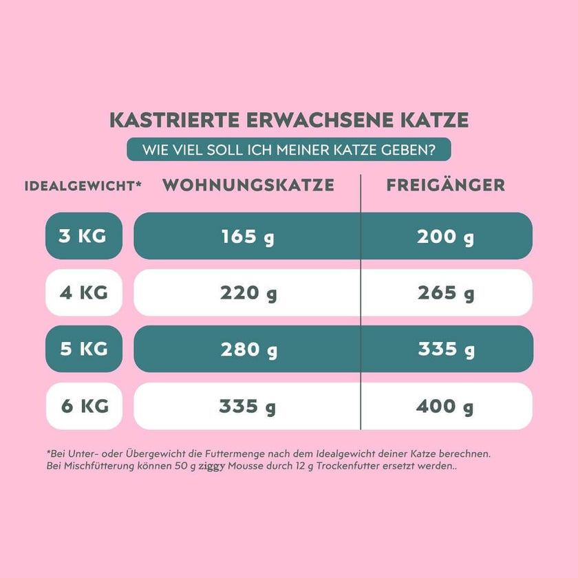 Tabelle der täglichen Futtermenge der Ziggy Mousse für sterilisierte Katzen mit Lachs, nach Idealgewicht und Lebensweise