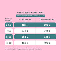Daily feeding guide for Ziggy mousse for sterilised cats with salmon, by ideal weight and lifestyle