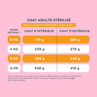 Tableau des quantités journalières de mousse Ziggy pour chat stérilisé au poulet, selon le poids optimal et le mode de vie
