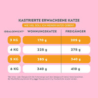 Tabelle der täglichen Futtermenge der Ziggy Mousse für sterilisierte Katzen mit Huhn, nach Idealgewicht und Lebensweise