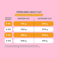 Daily feeding guide for Ziggy mousse for sterilised cats with chicken, by ideal weight and lifestyle
