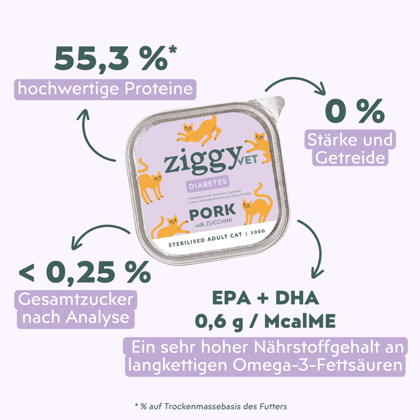 Fütterungsempfehlung für Ziggy Nassfutter für Katzen mit Diabetes