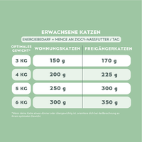Nährwerttabelle von Ziggy Nassfutter für die Harnwegsgesundheit von Katzen