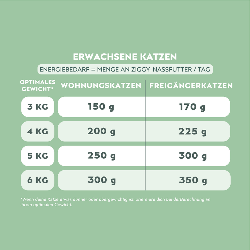 Nährwerttabelle von Ziggy Nassfutter für die Harnwegsgesundheit von Katzen