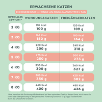 Nährwerttabelle von Ziggy Rind-Nassfutter für ausgewachsene Katzen