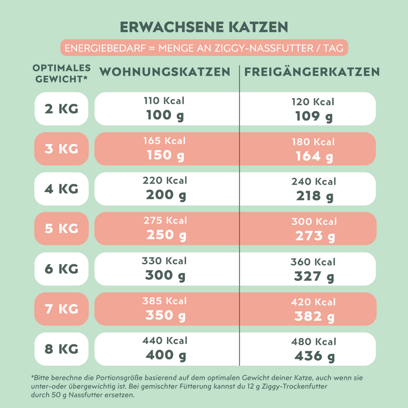 Nährwerttabelle von Ziggy Rind-Nassfutter für ausgewachsene Katzen