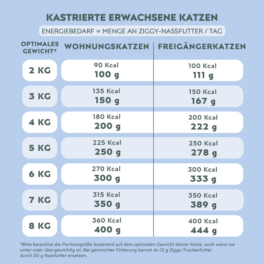 Nährwerttabelle von Ziggy sterilisiertem Weißfisch-Nassfutter für Katzen