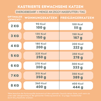 Nährwerttabelle von Ziggy sterilisiertem Hühnchen-Nassfutter für Katzen