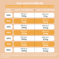 Recommandation de quantité pour la pâtée pour chat adulte stérilisé au poulet de la marque d'alimentation pour chat Ziggy en fonction du besoin énergétique (BE) du chat