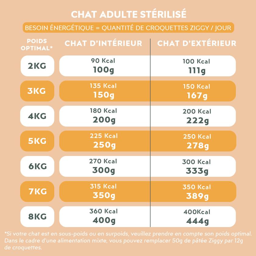 Recommandation de quantité pour la pâtée pour chat adulte stérilisé au poulet de la marque d'alimentation pour chat Ziggy en fonction du besoin énergétique (BE) du chat