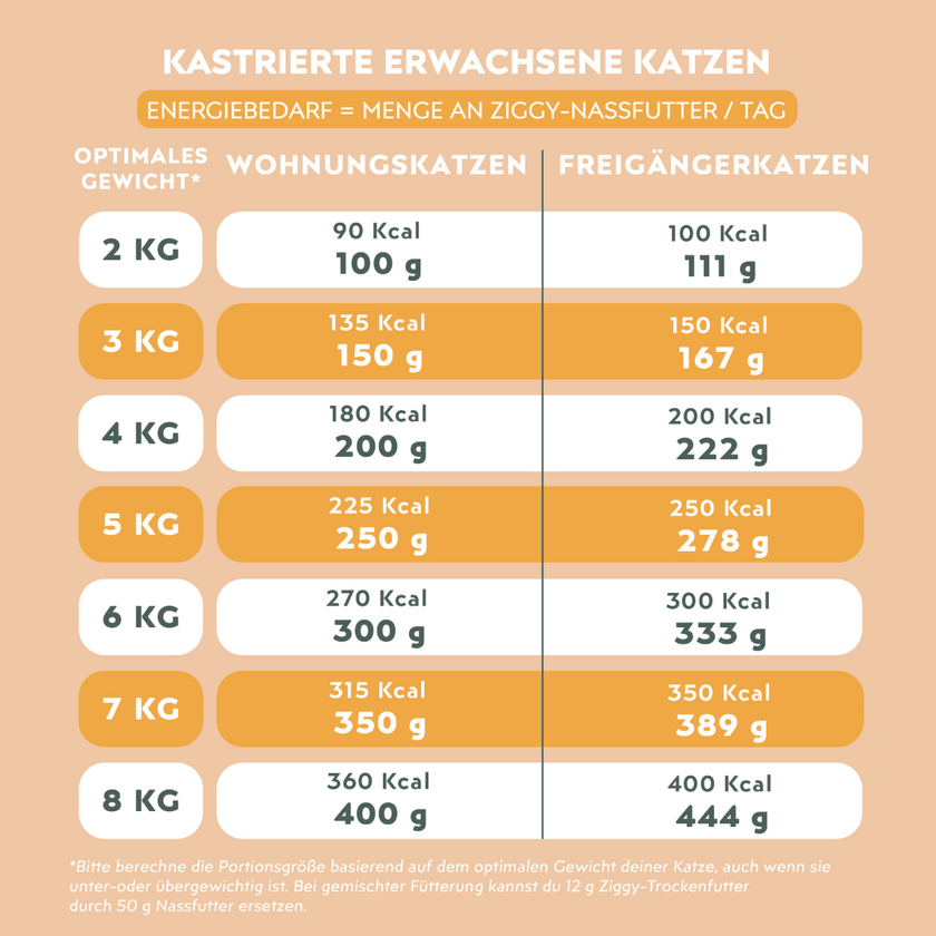 Nährwertangaben zu Ziggy sterilisiertem Hühnchen-Nassfutter für Katzen
